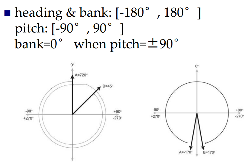 用欧拉角表示旋转（方位）heading pitch bank 含义，形象的图示