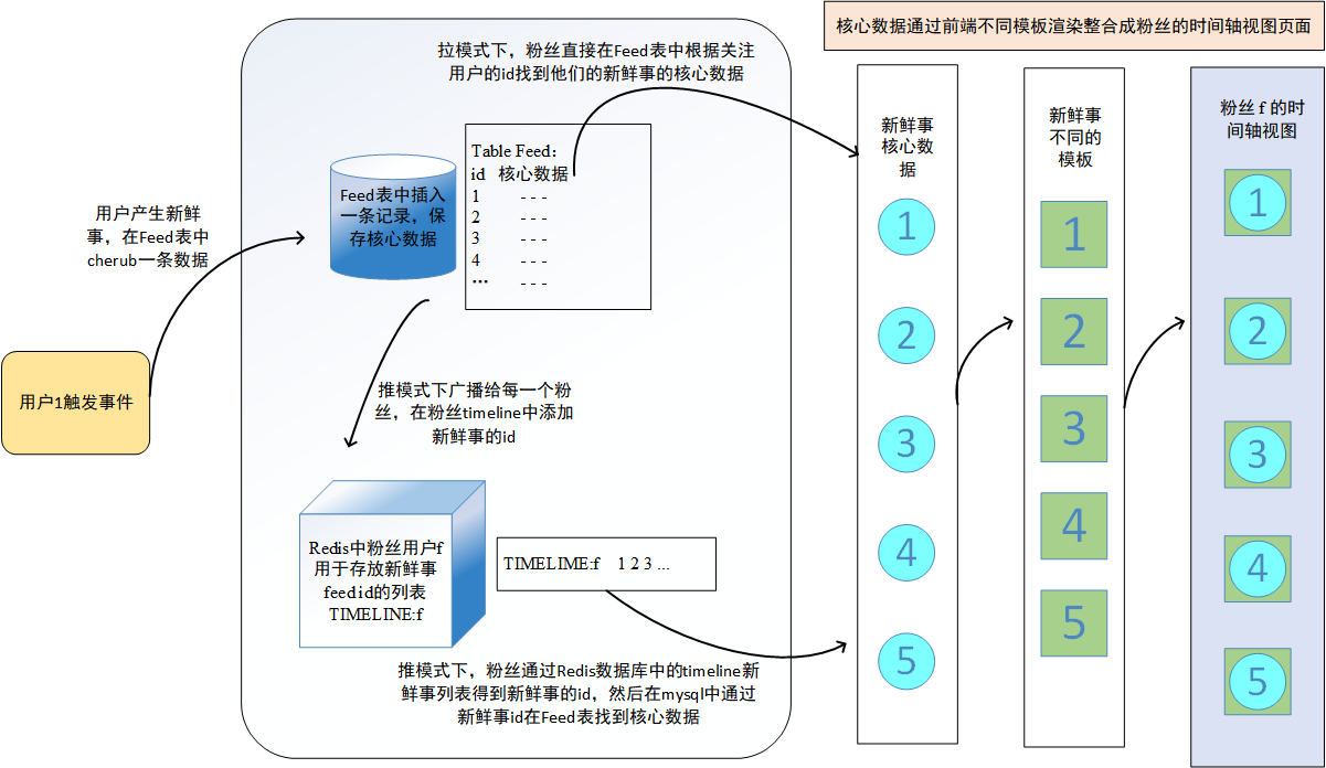 Spring boot项目（问答网站）之timeline的推拉两种模式