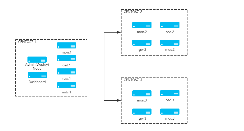 Centos7系统Docker Ceph 集群的安装配置（中篇）_[errno 13] error connecting to the ...