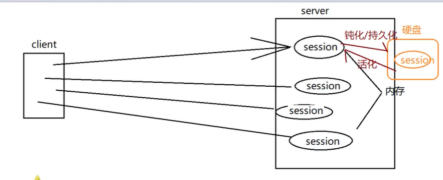 session的钝化和活化