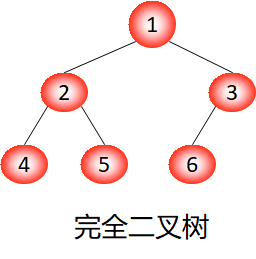 順序存儲結構完全二叉樹:用一組地址連續的存儲單元依次自上而下,自左