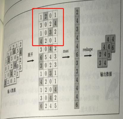 python手写神经网络之用im2col实现卷积层、池化层_python im2col group-CSDN博客