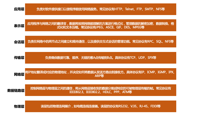 OSI七层架构