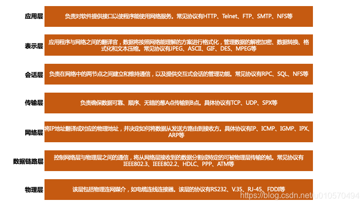 OSI七层架构