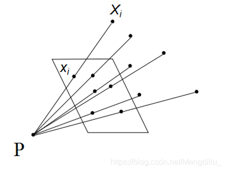 在上图中，Xi为真实点的位置，xi为Xi在相平面中呈现的位置，P点为相机的位置。相机模型描述了这三者之间的关系