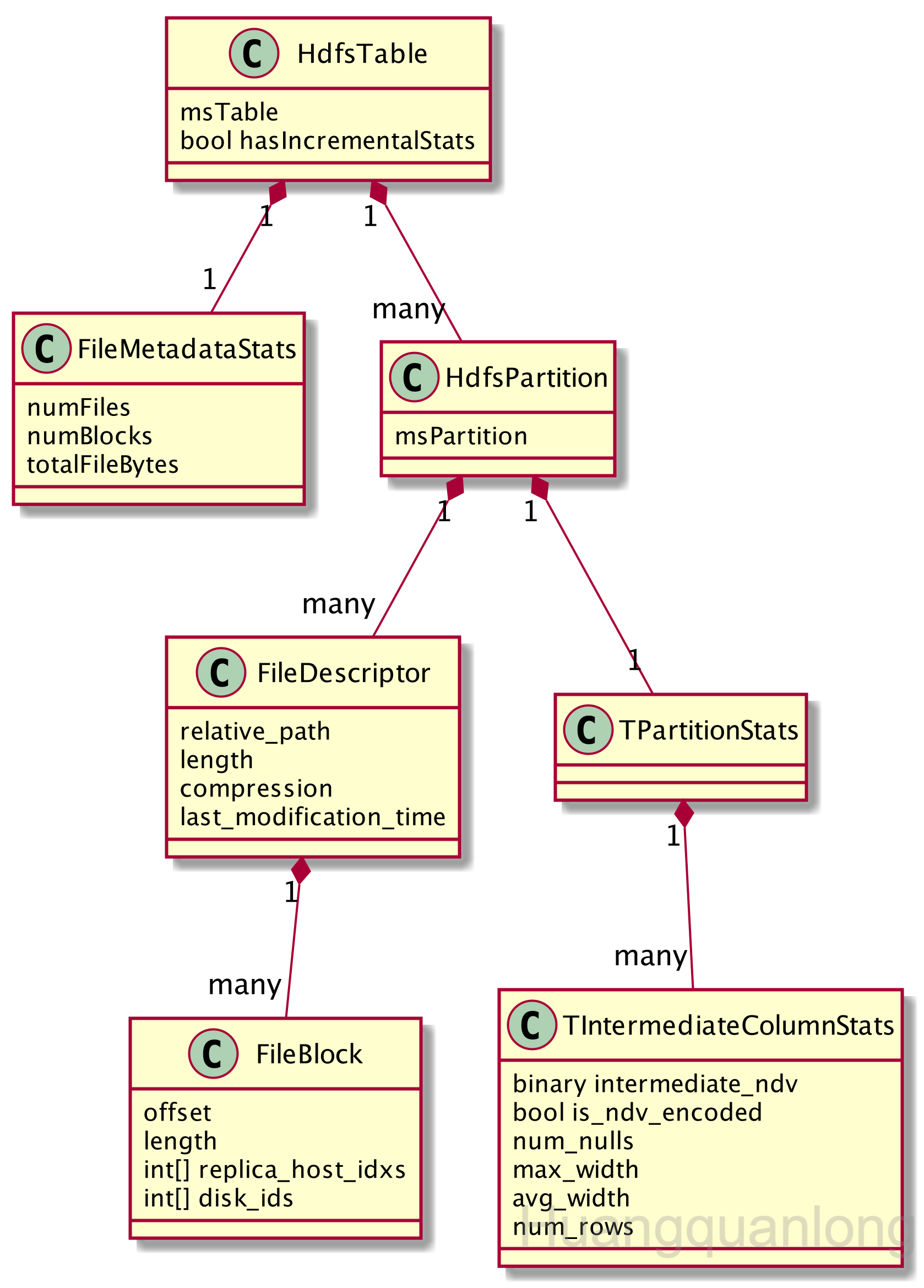 HdfsTable UML