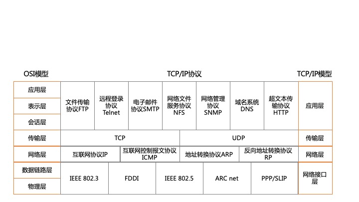 TCP/IP模型