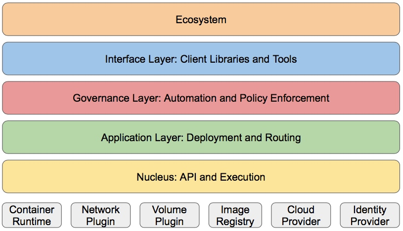 【K8S】Kubernetes初探