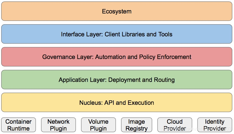 【K8S】Kubernetes初探