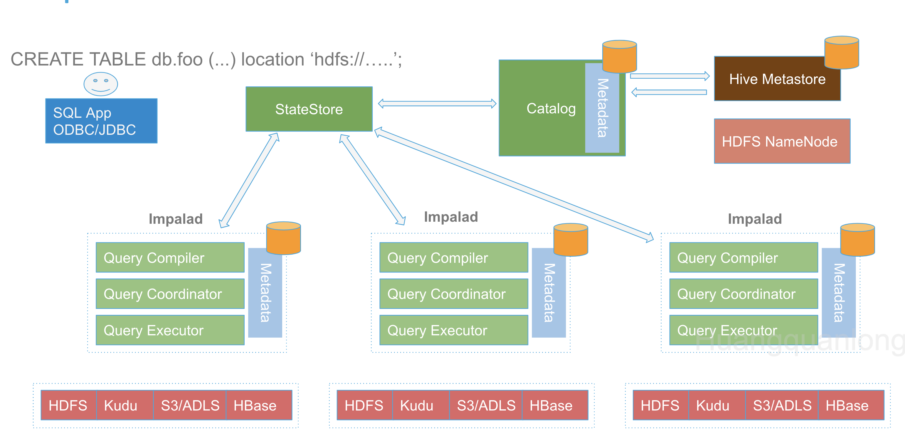 Metadata In Impala Servers