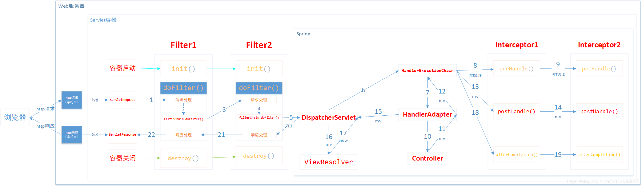 Filter and interception process in the case of a request response SpringMVC