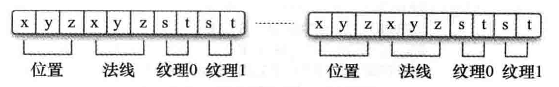 顶点属性存储方式