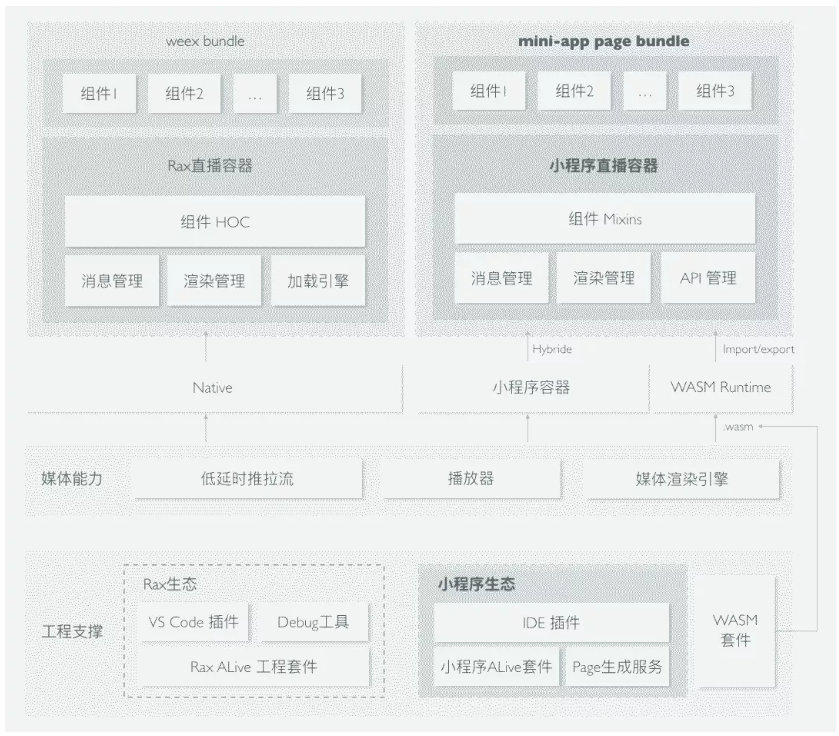 ALive：淘宝双11直播，技术同学却可以“偷懒”？