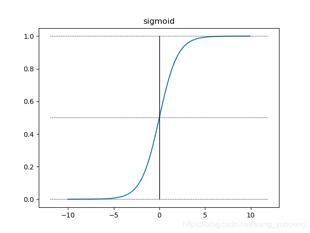 sigmoid