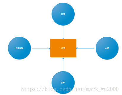 企业数据仓库总线架构、总线矩阵笔记   （第三篇）