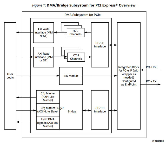xilinx 3种pcie ip 区别分析_pcie axi 区别CSDN博客