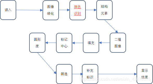 在这图2  识别系统流程图里插入图片描述