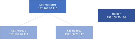 Kubernetes(K8S)入门到运维 ( 二 )  部署及Docker私库安装