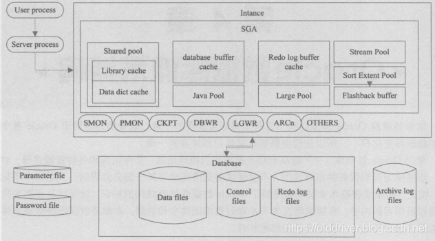 Oracle数据库体系结构