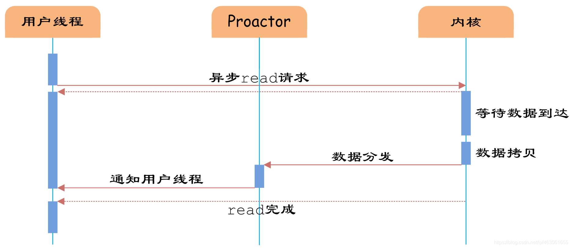 proactor2