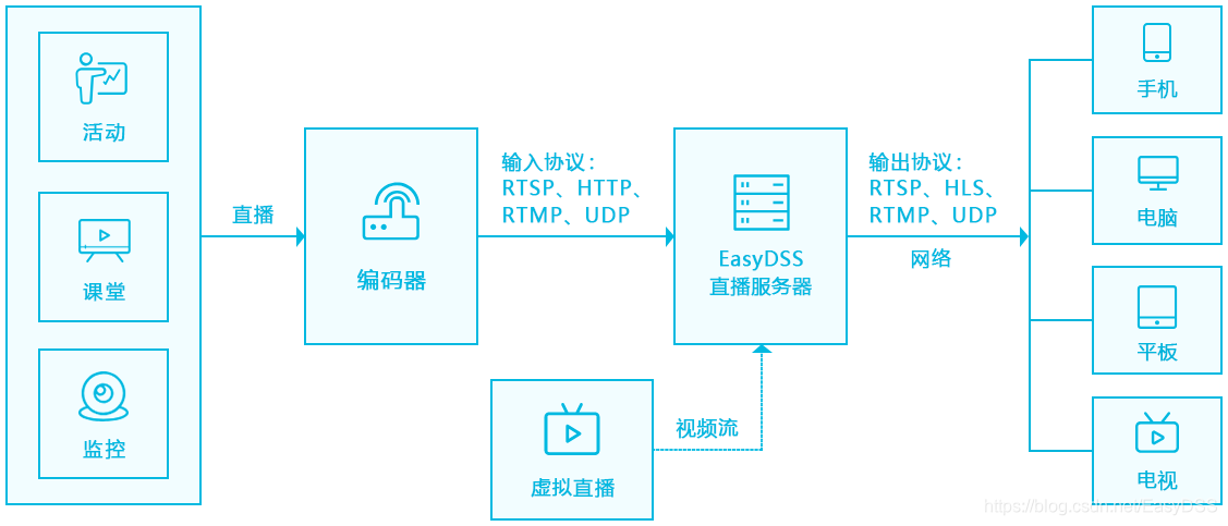 EasyDSS流媒体服务器