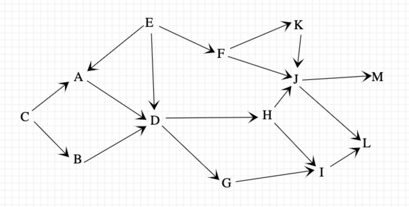topologicalorderingindag有向无环图的拓扑排序问题