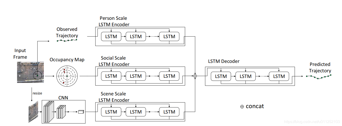 Ss Lstm全文翻译 籽鼠的博客 Csdn博客 Eth和ucy数据集