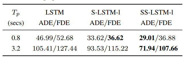 Ss Lstm全文翻译 籽鼠的博客 Csdn博客 Eth和ucy数据集