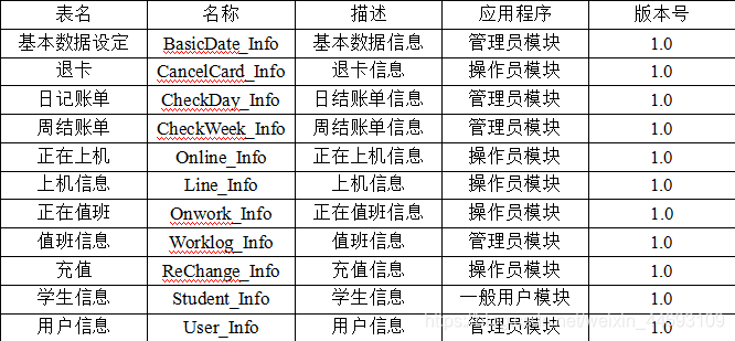 表名	名称	描述	应用程序	版本号基本数据设定	BasicDate_Info	基本数据信息	管理员模块	1.0退卡	CancelCard_Info	退卡信息	操作员模块	1.0日记账单	CheckDay_Info	日结账单信息	管理员模块	1.0周结账单	CheckWeek_Info	周结账单信息	管理员模块	1.0正在上机	Online_Info	正在上机信息	操作员模块	1.0上机信息	Line_Info	上机信息	操作员模块	1.0正在值班	Onwork_Info	正在值班信息	操作员模块	1.0值班信息	Worklog_Info	值班信息	管理员模块	1.0充值	ReChange_Info	充值信息	操作员模块	1.0学生信息	Student_Info	学生信息	一般用户模块	1.0用户信息	User_Info	用户信息	管理员模块	1.0