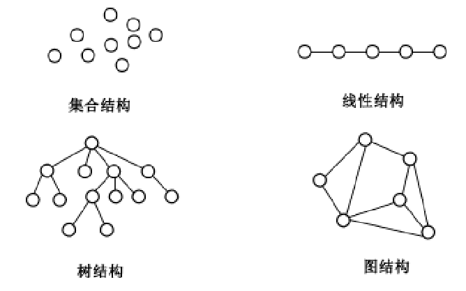 四类基本逻辑结构关系图