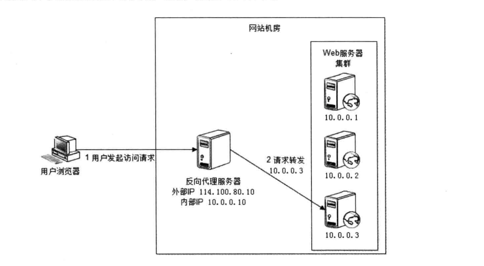 代理服务器有哪几种 watermark,type_ZmFuZ3poZW5naGVpdGk,shadow_10,text_aHR0cHM6Ly9ibG9nLmNzZG4ubmV0L3dlaXhpbl80NTk3MTkyMQ==,size_16,color_FFFFFF,t_70