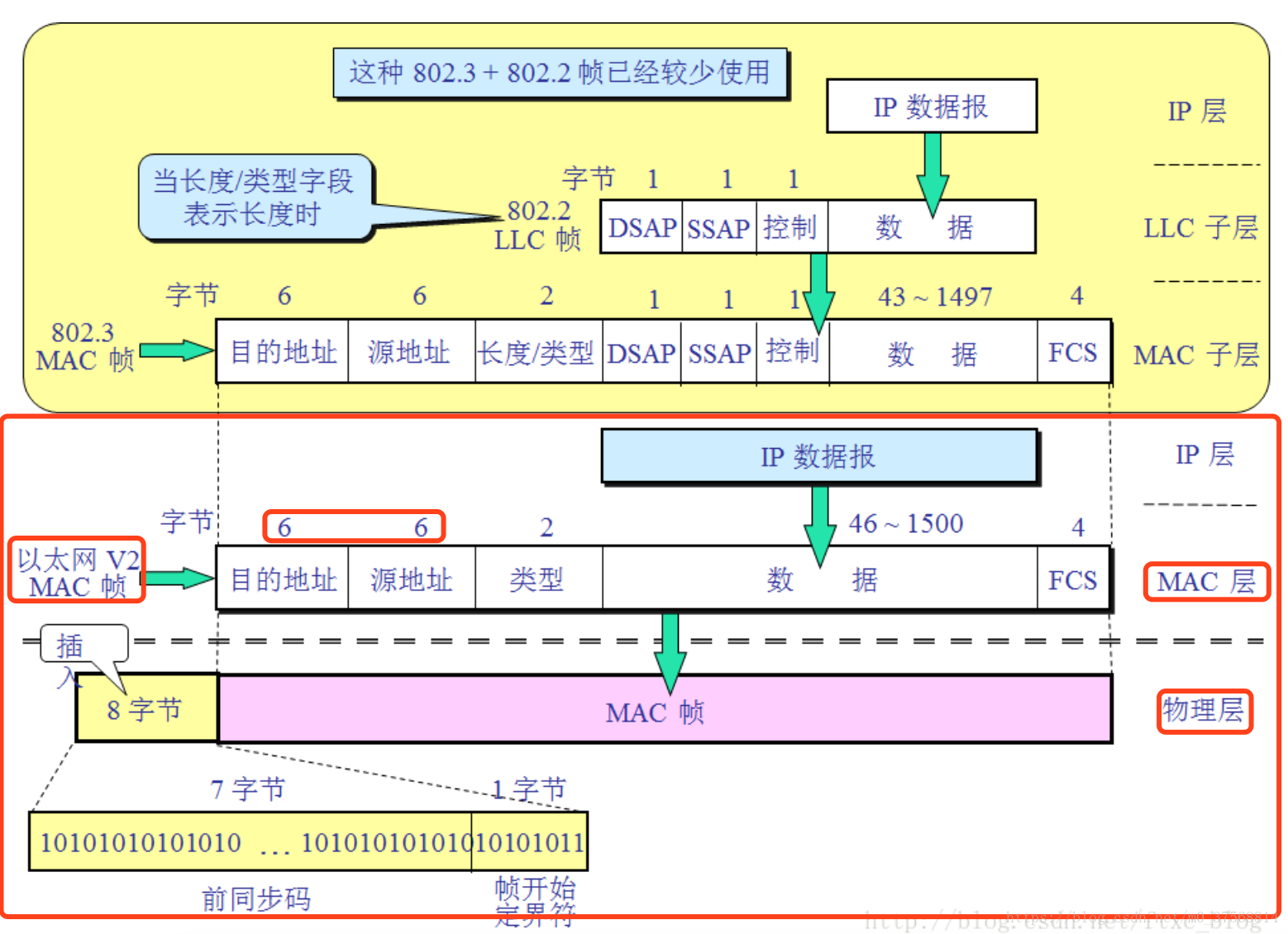 三数据链路层