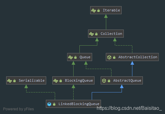 LinkedBlockingQueue继承结构图