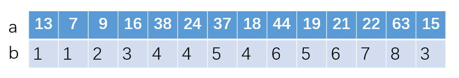a表示各个数值，b表示至此最长子序列长度