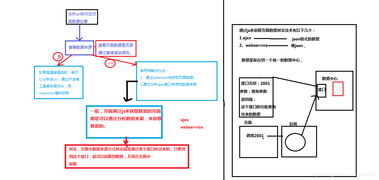 爬取网站分析流程