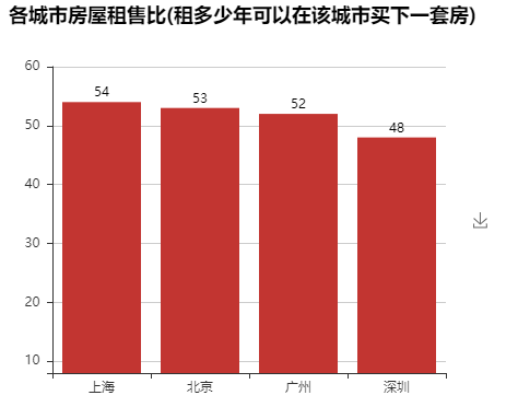 数据分析实战(八)：北上广深租房图鉴