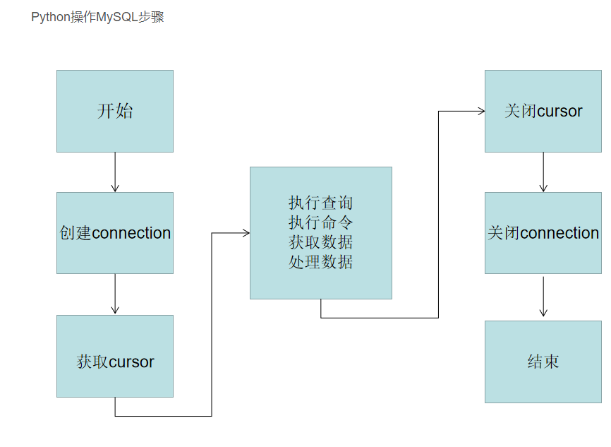 数据库优化第5讲 - MySQL外键、Python与MySQL交互