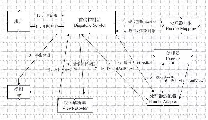 SpringMVC请求流程