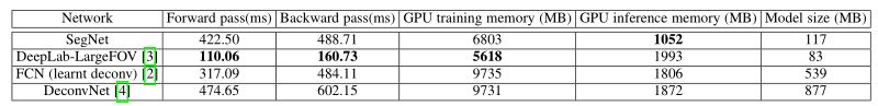 SegNet: A Deep Convolutional Encoder-Decoder Architecture for Image Segmentation----2016 SegNet论文解读