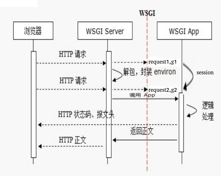 flask的上下文的机理与应用(转载+整理)_flask手动释放内存CSDN博客