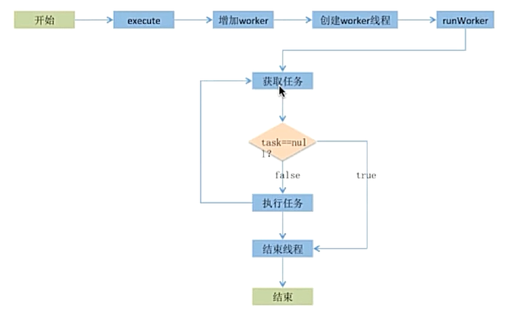 剑指Offer(锁)——Java线程池