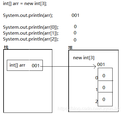 java数组在内存中的分配