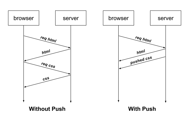 go : gin http2 push资源