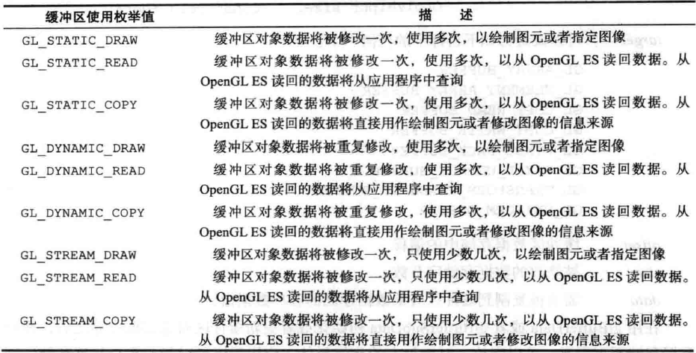 缓冲区使用方法