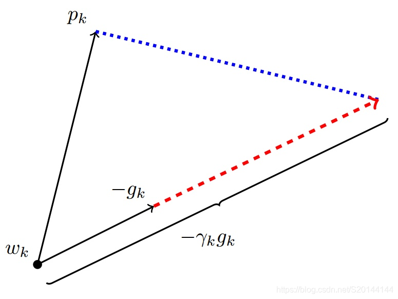 图片来自原文，这里p为Adam下降方向，g为梯度方向，r为SGD的学习率。<