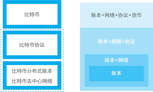 区块链——比特币的诞生及比特币底层技术的初步认识