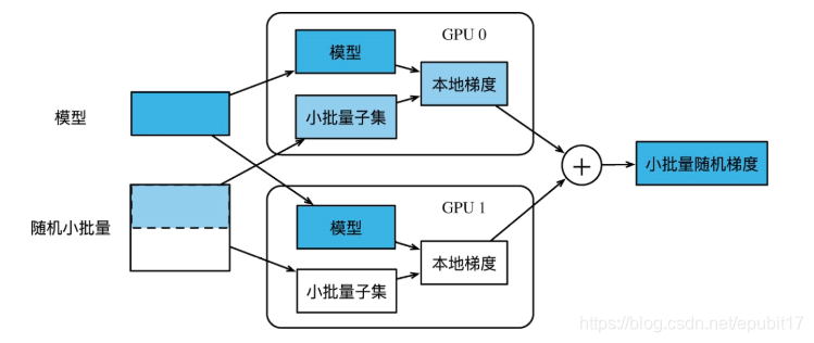 深度学习:如何使用多块 GPU 计算?_多gpu如何联合计算-CSDN博客