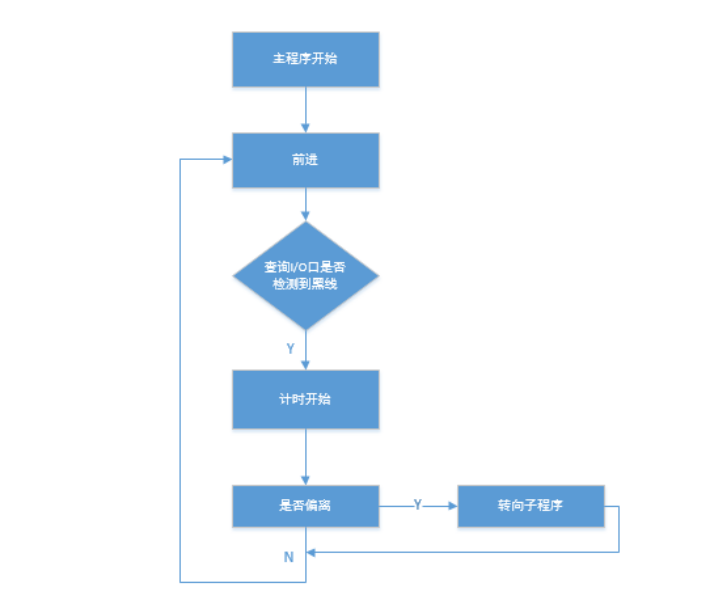 1.1智能小车主程序流程图