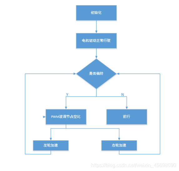 1.3电机模块流程图