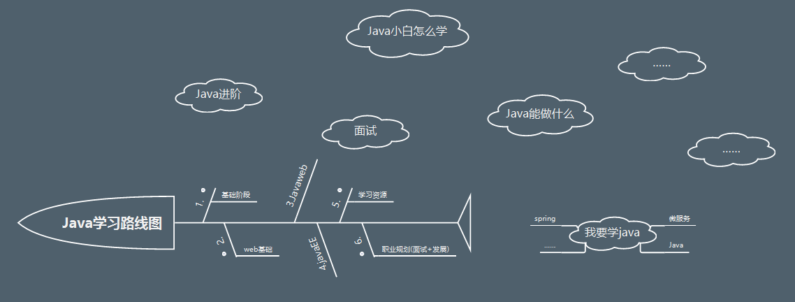 Java学习线路图